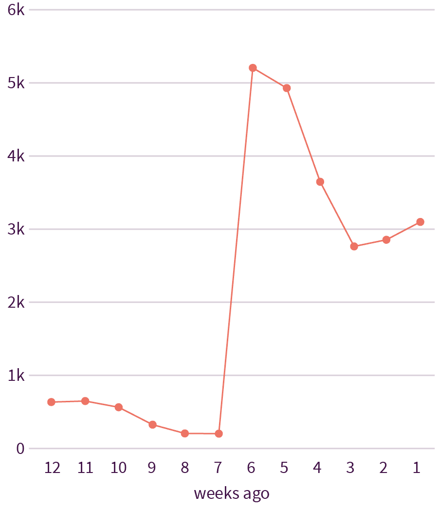New subscribers per week during a twelve-week period