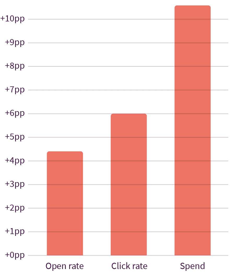 Campaign results